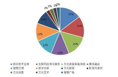 數字文化創意 北京、浙江、廣東引領科技融合新潮流